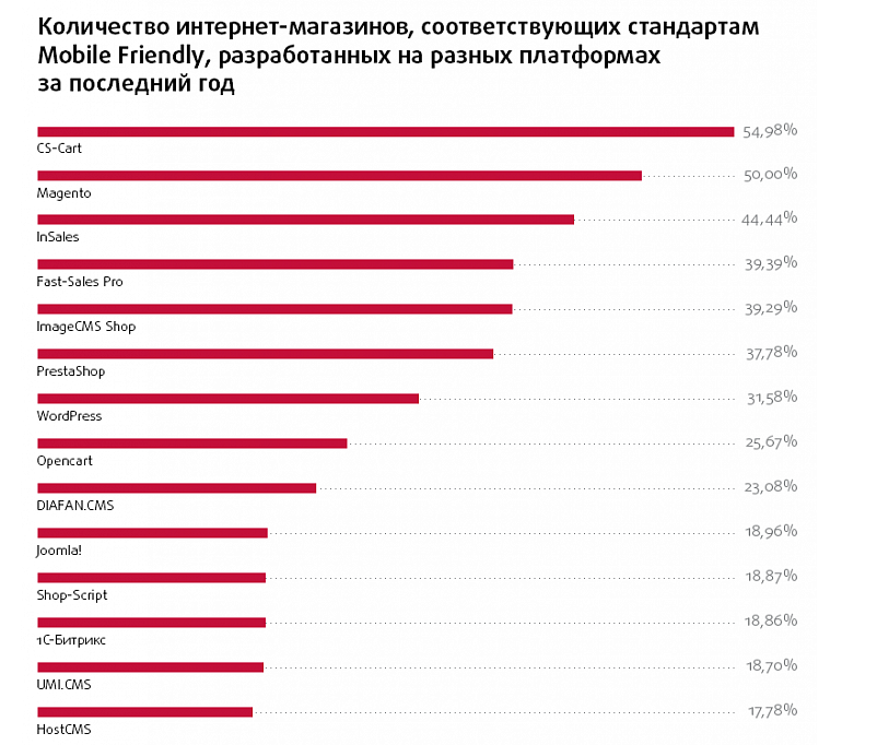 сравнение движков для интернет-магазина по дружественности для мобильных устройств