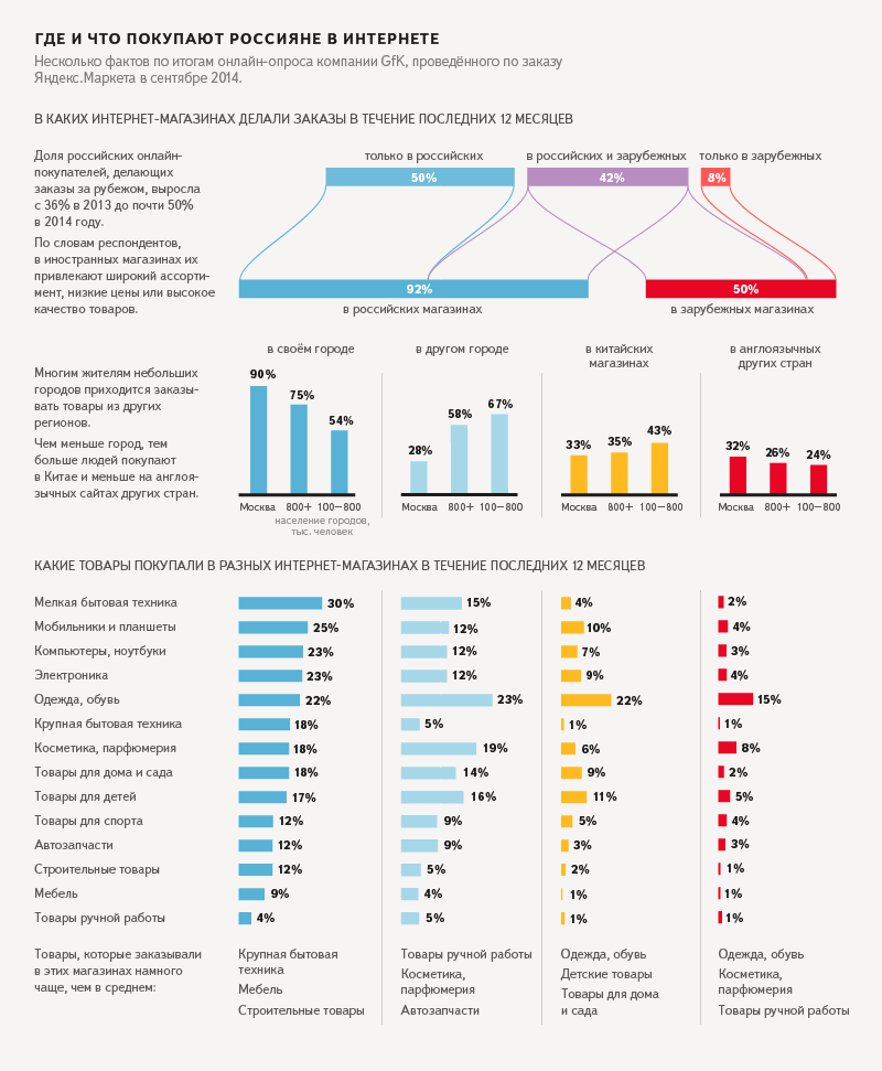 Статистика покупок в россии. Статистика интернет продаж. Статистика покупок в интернете. Что чаще покупают в интернете. Продаваемые товары в интернете.