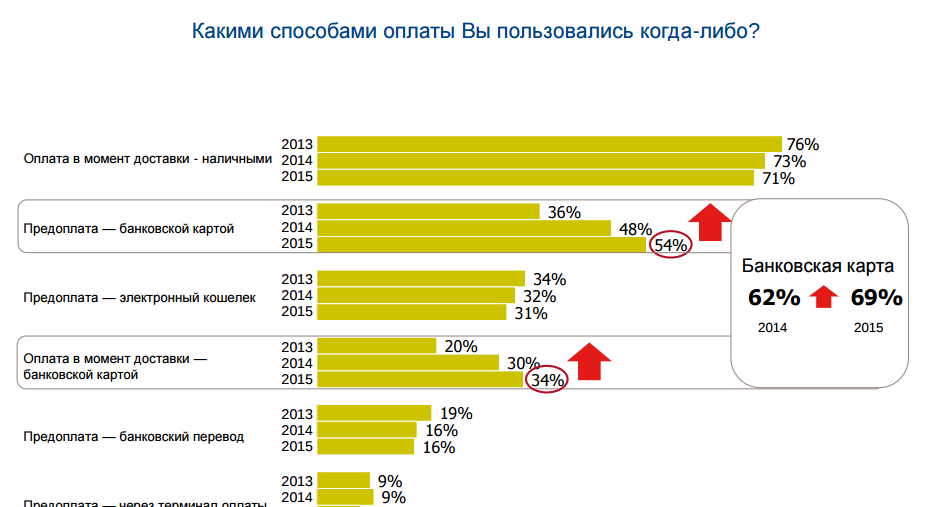 Интернет магазины товаров россии. Статистика интернет магазинов. Статистика покупателей в интернет магазинах. Способы оплаты в российских интернет-магазинах. Статистика способов оплаты.