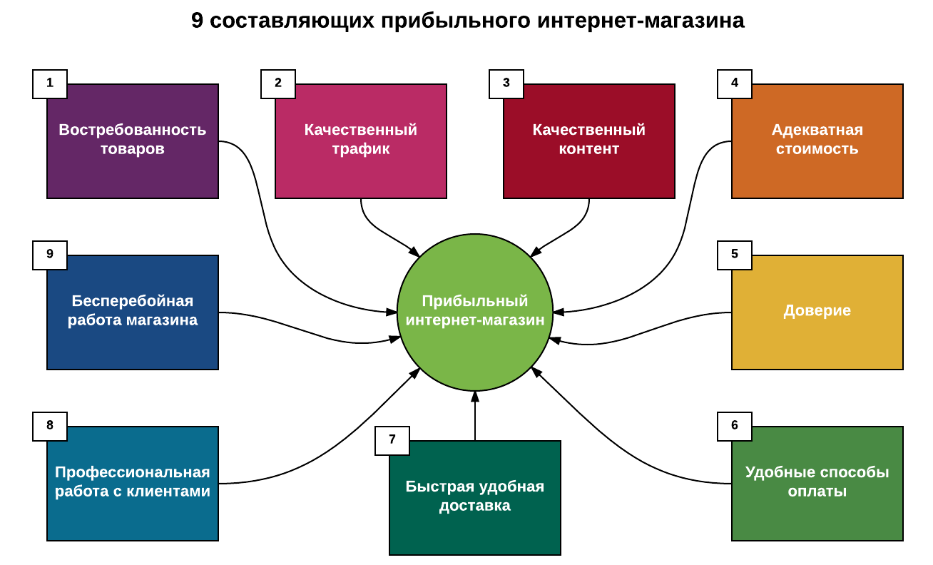 инструменты увеличения прибыли интернет-магазина