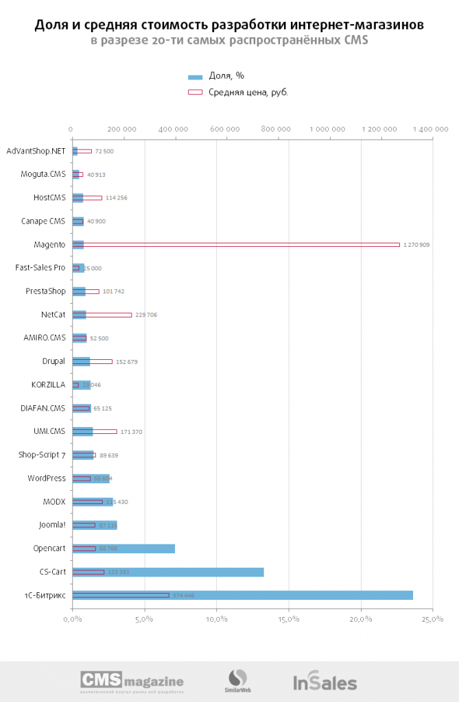 Доля и средняя стоимость разработки интернет-магазинов на самых популярных движках для интернет-магазинов