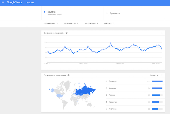 Данные по поисковому слову “ноутбук” в Google Trends — элемент маркетингового анализа товара