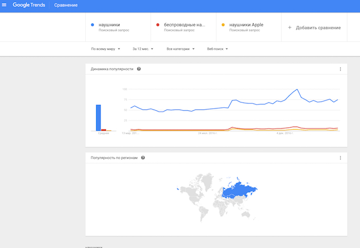 Сравнение нескольких запросов в Google Trends