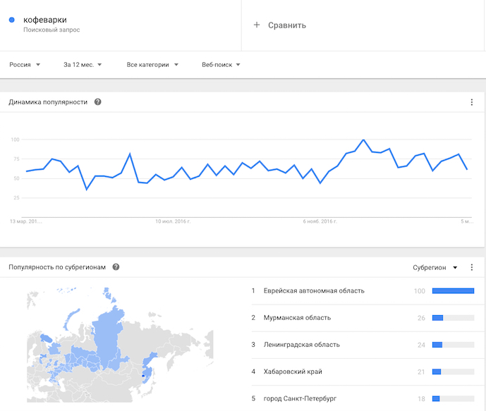 Статистика запросов по слову “кофеварки” в Google Trends поможет сформировать бизнес-идею интернет-магазина, связанную с кофе