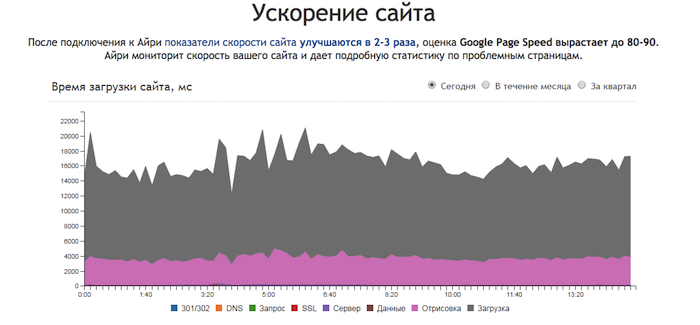 Информация со страницы айри.рф, комании, занимающейся ускорением и безопасностью веб-сайтов