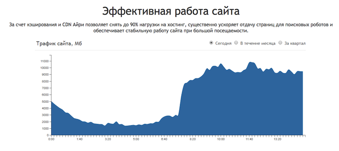 Информация со страницы айри.рф об эффективной работе сайта