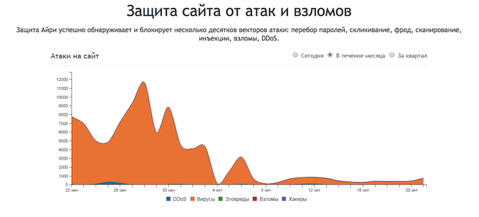 Информация со страницы айри.рф о защите сайтов от атак и взломов