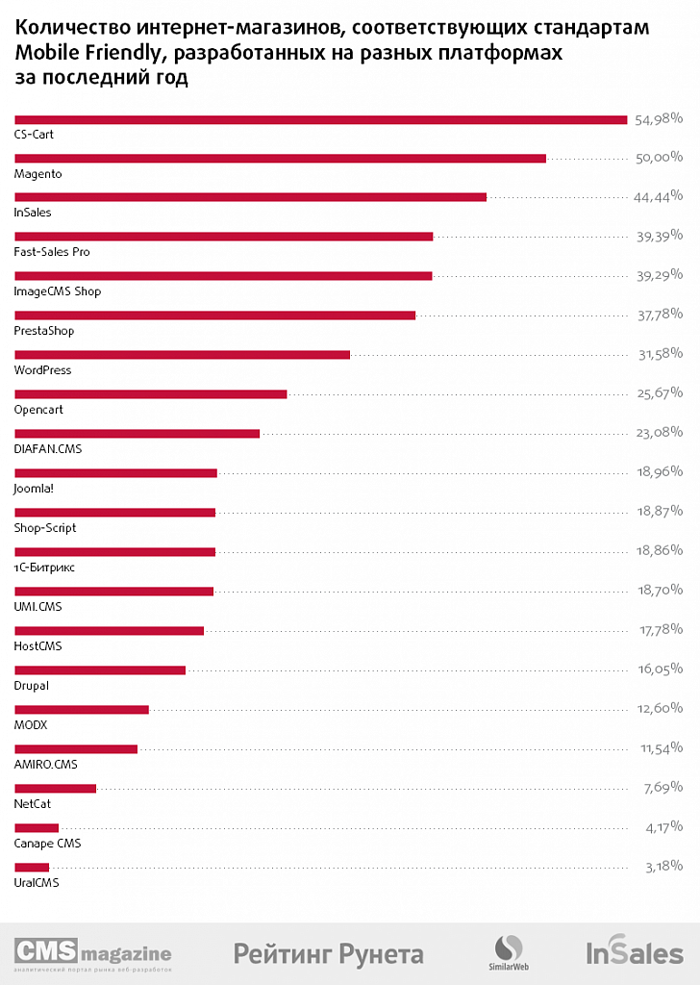 Сравнение CMS для интернет-магазина
