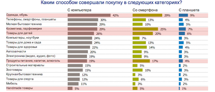 Данные о том, что именно и каким способом покупают в интернет-магазинах