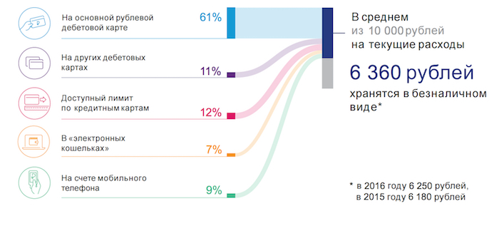 Информация о том, где хранятся средства пользователей в безналичном виде