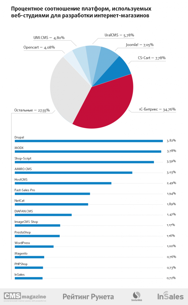 Чарт разработки на платформах интернет-магазинов
