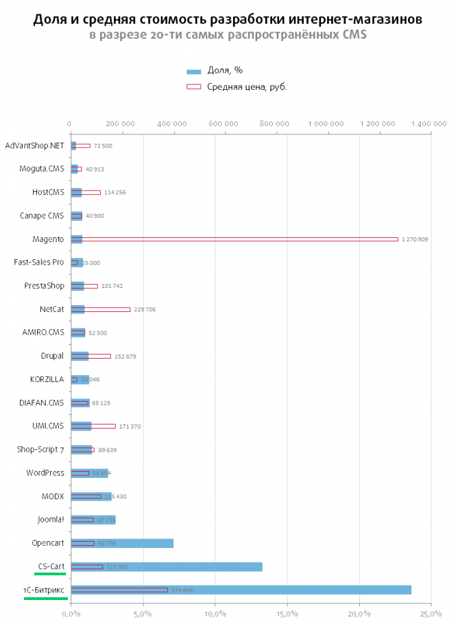 Сравнение стоимости разработки на движках интернет-магазинов CS-Cart и Битрикс
