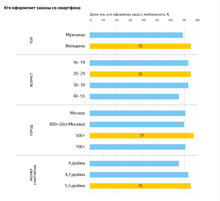 Данные о покупках, совершенных при помощи мобильного телефона в интернет-магазинах