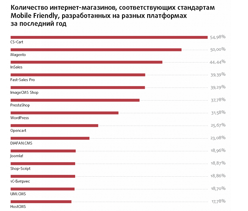 Сравнение mobile friendly у различных движков интернет-магазинов