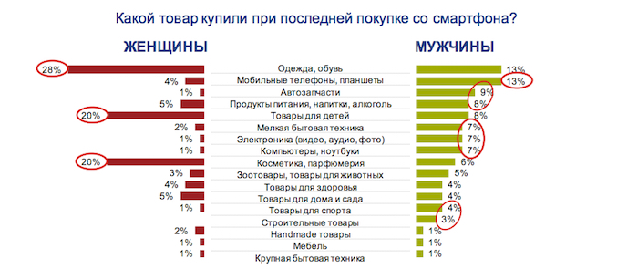 Данные о том, что покупают в интернет-магазинах со смартфонов мужчины и женщины