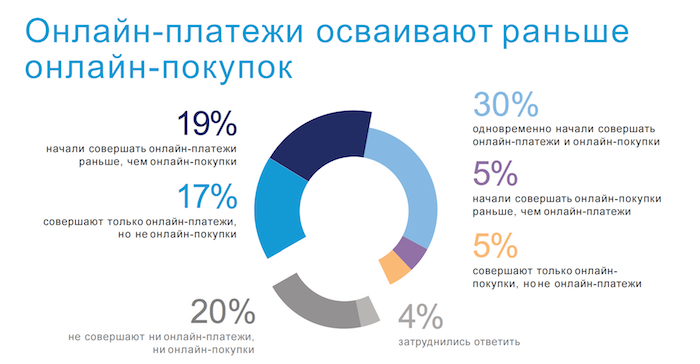 Данные исследования о совершении онлайн-платежей