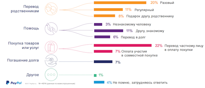 Данные о том, куда совершаются онлайн-переводы