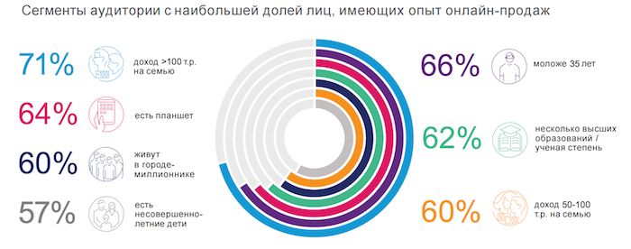 Информация о пользователях, имеющих опыт онлайн-продаж