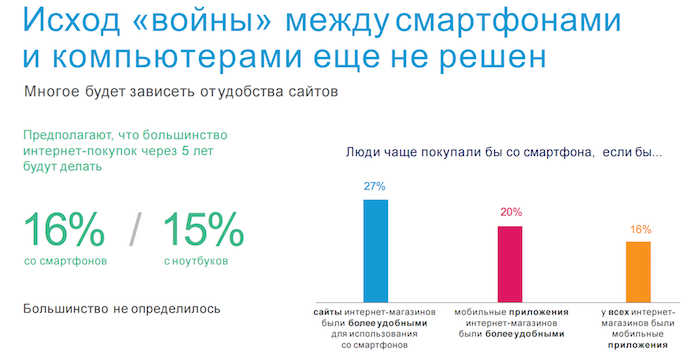 Перспективы исхода «войны» между смартфонами и компьютерами в совершении онлайн-покупок