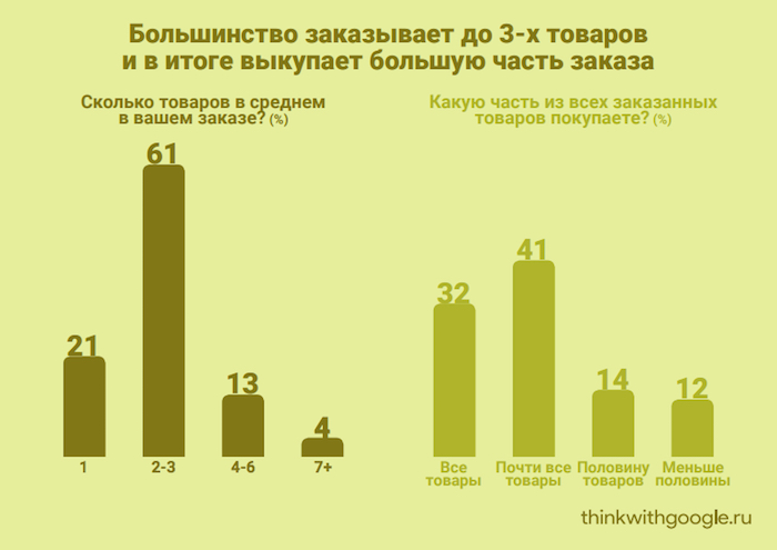 Статистика интернет-магазинов о том, как выкупаются заказанные товары