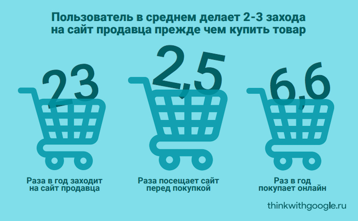 Статистика интернет-магазинов по заходам на сайт продавца перед совершением покупки