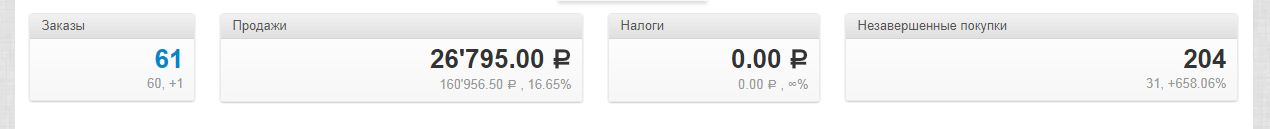 Общее количество заказов, продаж, налогов и незавершённых покупок в интернет-магазине на CS-Cart.