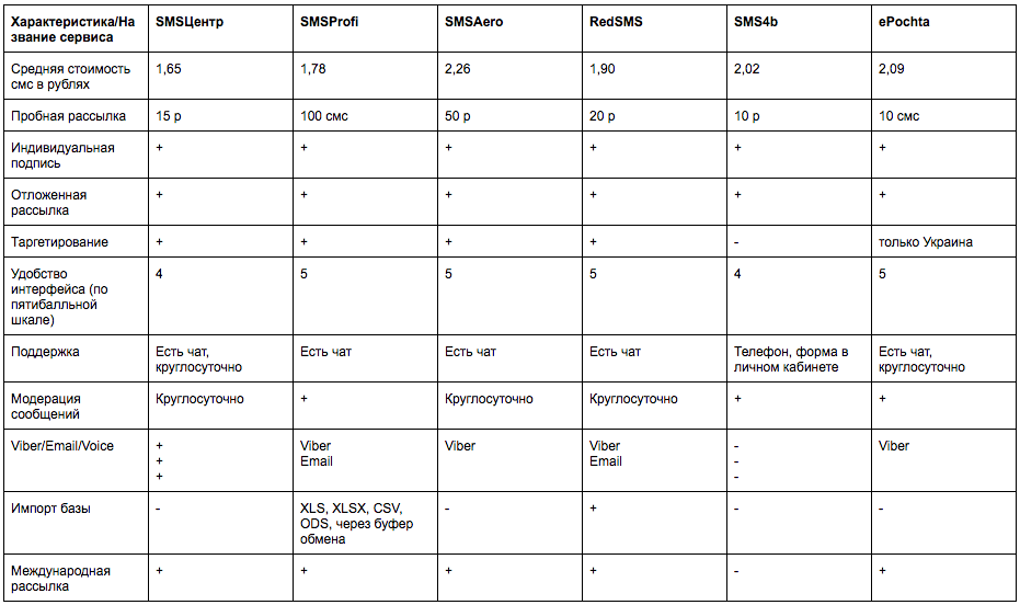 Таблица сравнения сервисов смс-рассылок