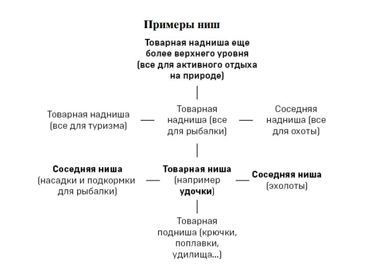 Ниша Для Продажи В Интернет Магазине