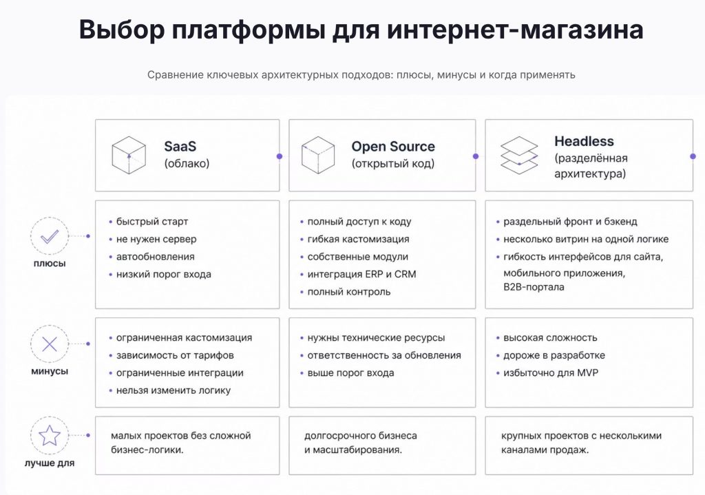 сравнение архитектур