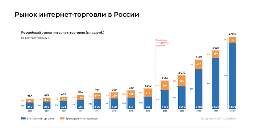 Рынок интернет-торговли в России