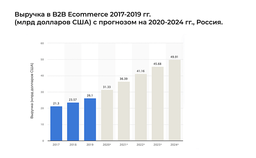 Выручка в B2B eCommerce