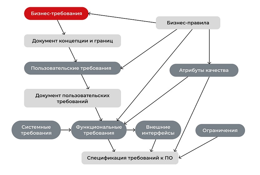 Что такое бизнес-требования