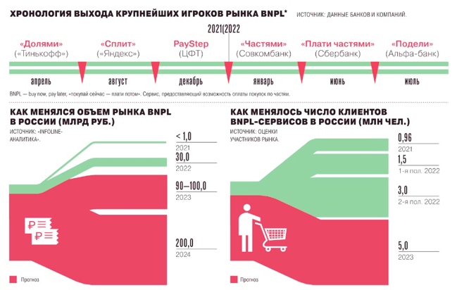 Хронология выхода на рынок крупнейших BNPL-провайдеров