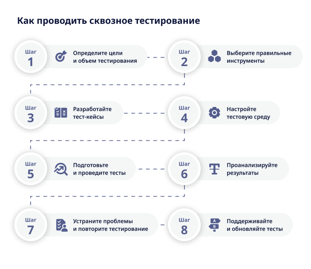 Как проводить сквозное тестирование
