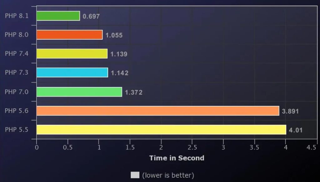 Benchmark от ServerDiary показывает, что PHP 8.1 работает примерно на 39 % быстрее, чем PHP 7.4 (время выполнения 0.697 с против 1.139 с) SERVERDIARY.