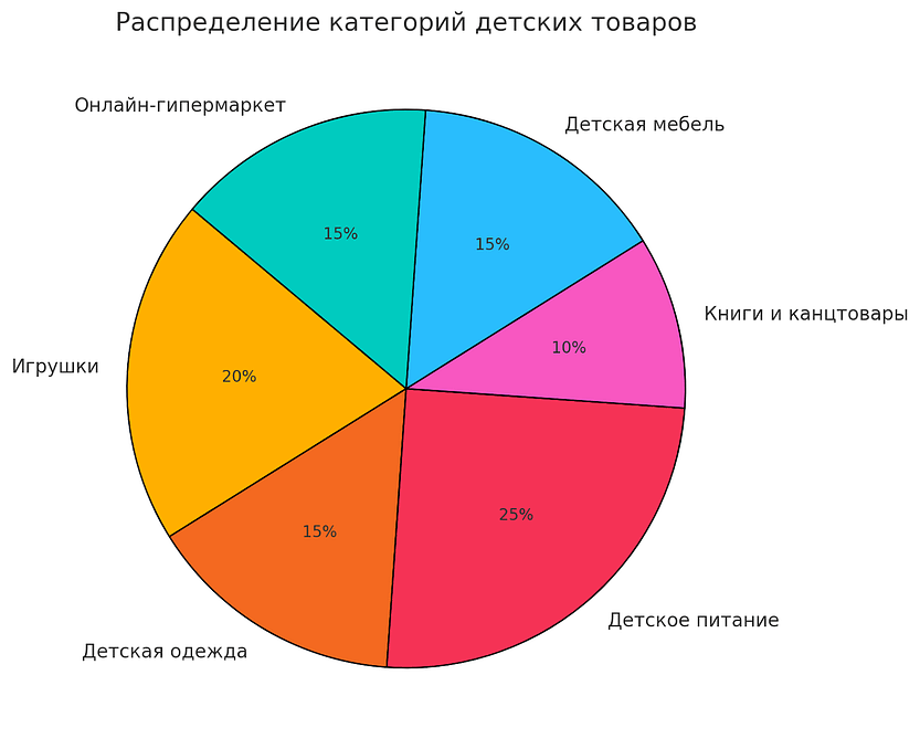 Распределение категорий детских товаров