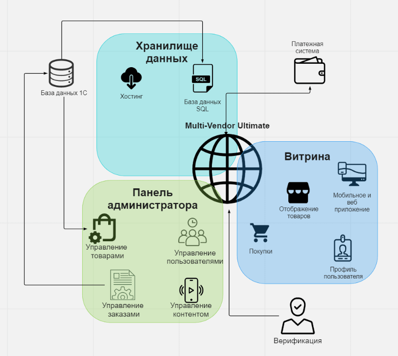 Схема работы маркетплейса