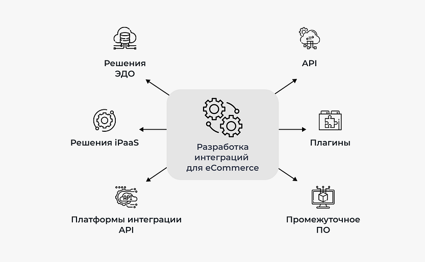 Разработка интеграций для eCommerce - схема