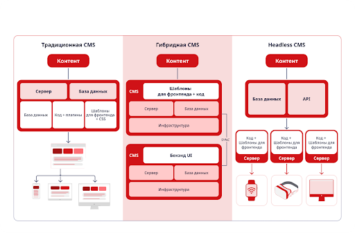 Разница между headless, традиционными и гибридными CMS