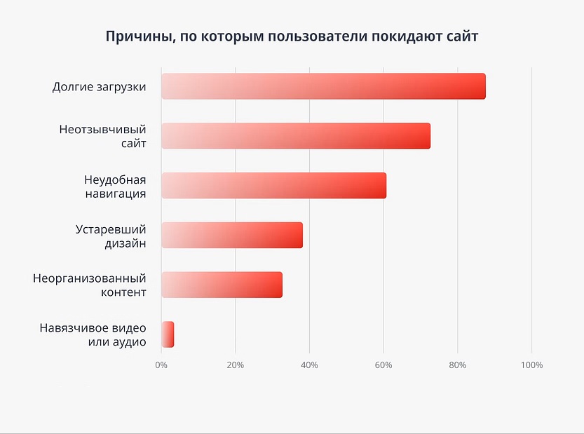 Причины ухода покупателей