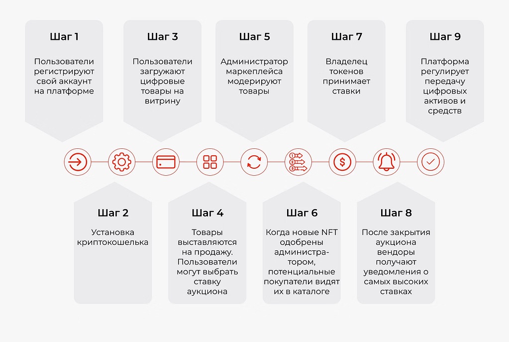 Как работают NFT маркетплейсы?