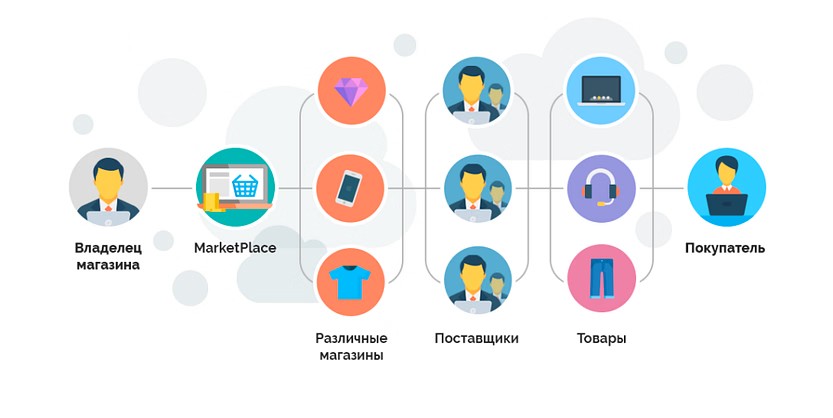 Как устроен CS-Cart для маркетплейсов?