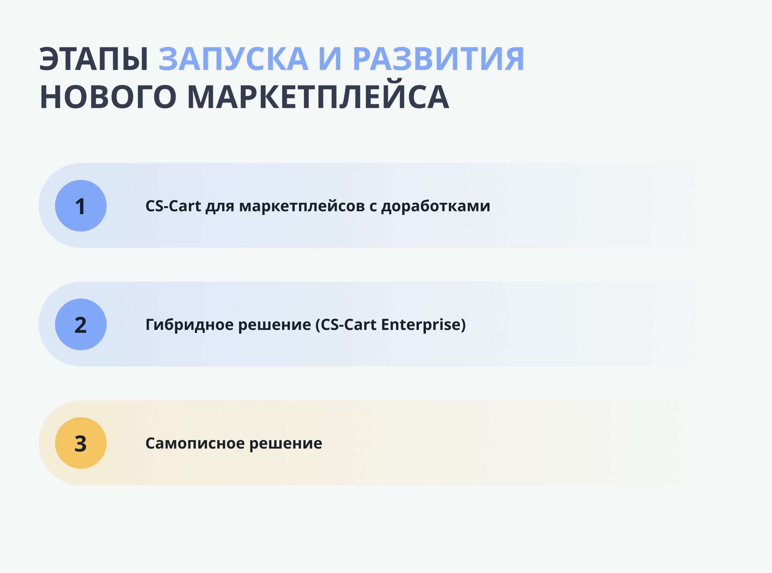 Этапы запуска и развития нового маркетплейса