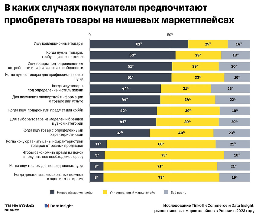 В каких случаях покупатели предпочитают приобретать товары на нишевых маркетплейсах
