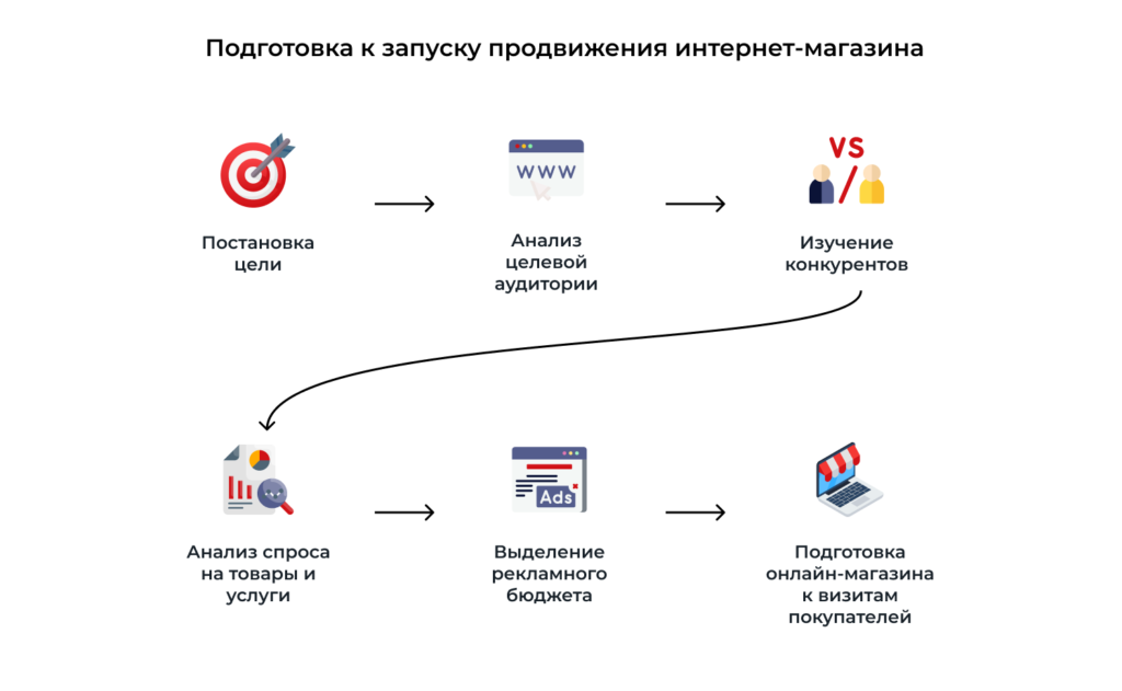 Подготовка к запуску продвижения интернет-магазина