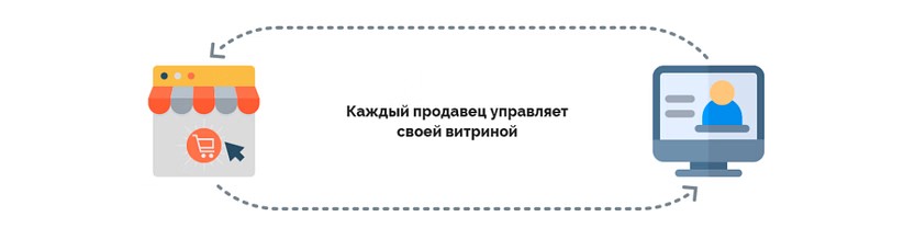 В упрощенном виде схема работы CS-Cart для маркетплейсов включает в себя шесть шагов