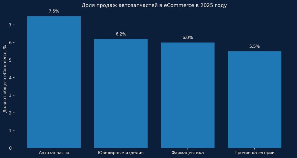 Объем продаж комплектующих для машин в интернет-магазинах в 2025 году — около 7,1–8% от общего eComа (топ-5 категорий, рост +20–30% к 2024 году, когда было 6,9–7,1%), обогнав сегмент ювелирных украшений и фармацевтических товаров (АКИТ).