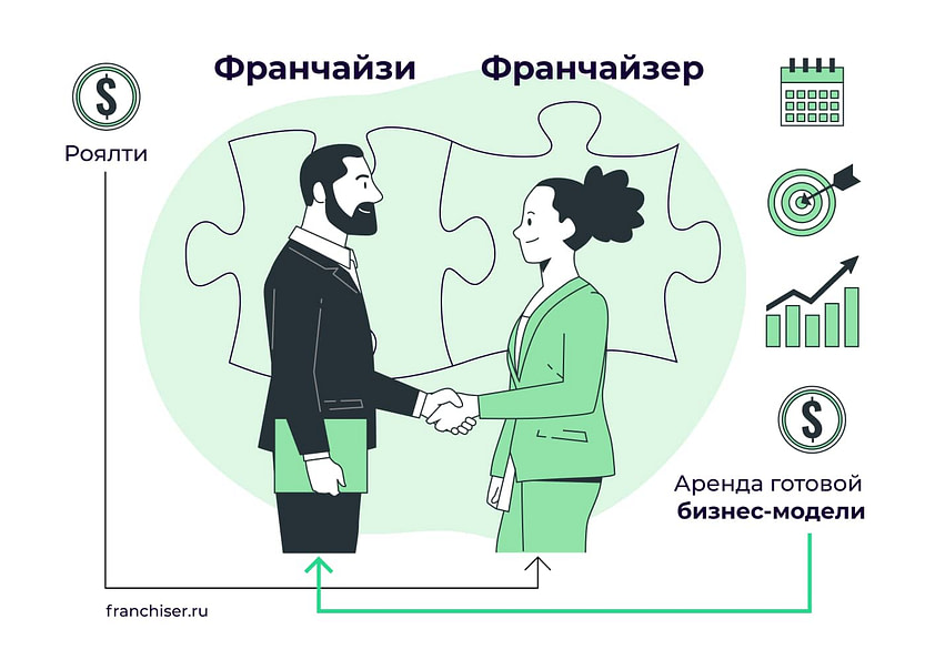 Схема распределения финансов во франчайзинге, источник: Franchiser.ru