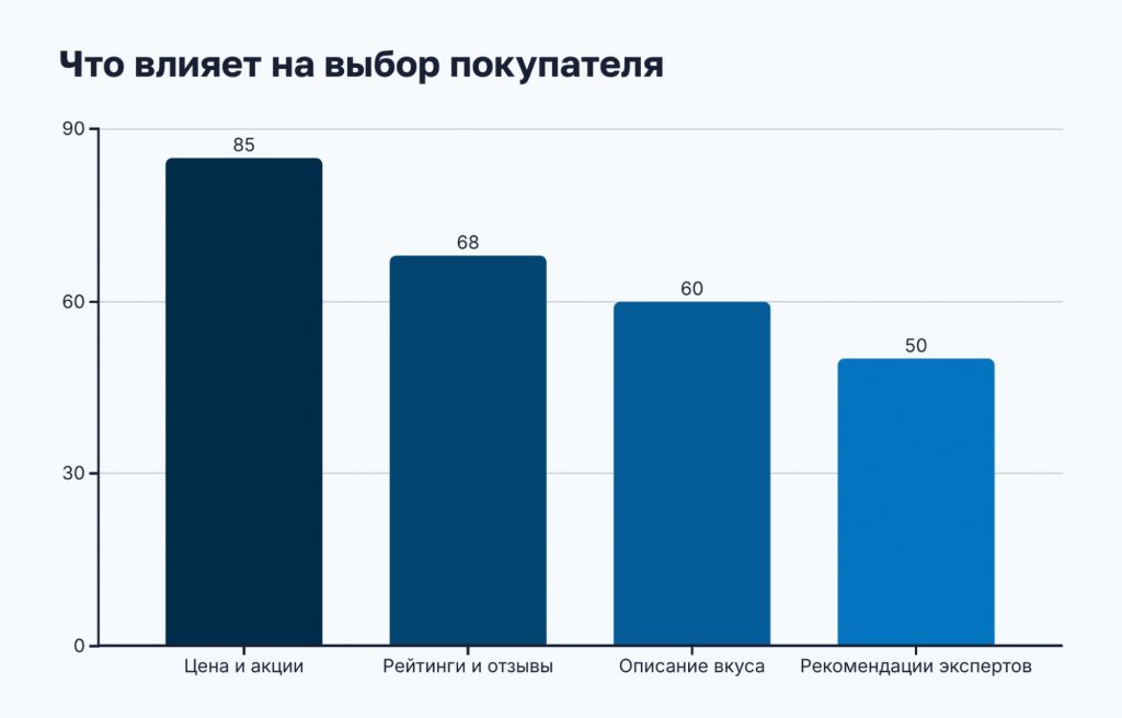 Критерии выбора вина