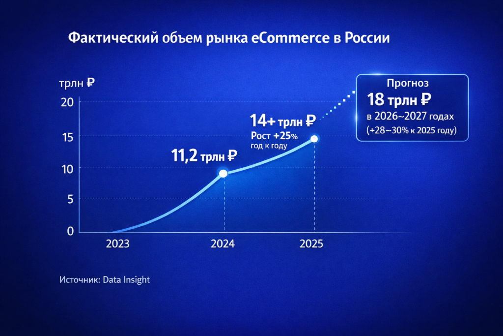 По данным Data Insight объем eCommerce в России в 2025 году оценивается более чем в 14 трлн рублей (+25% к 2024 году, когда было 11,2 трлн). В среднесрочной перспективе рынок интернет-торговли может превысить 18 трлн рублей в 2026-2027-м (+28–30%).